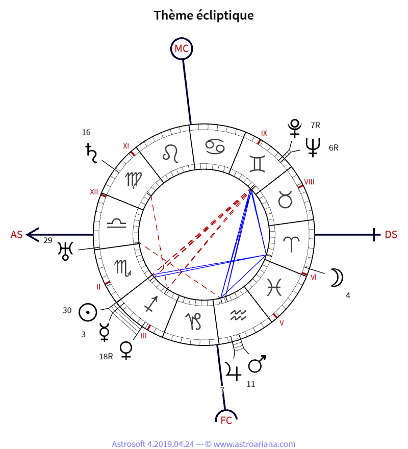 Thème de naissance pour Charles de Gaulle — Thème écliptique — AstroAriana